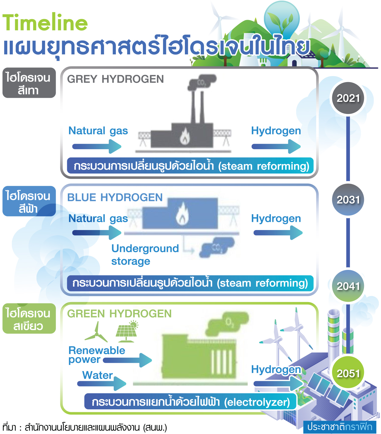 ตาราง ‘ไฮโดรเจน’ ทางเลือกใหม่