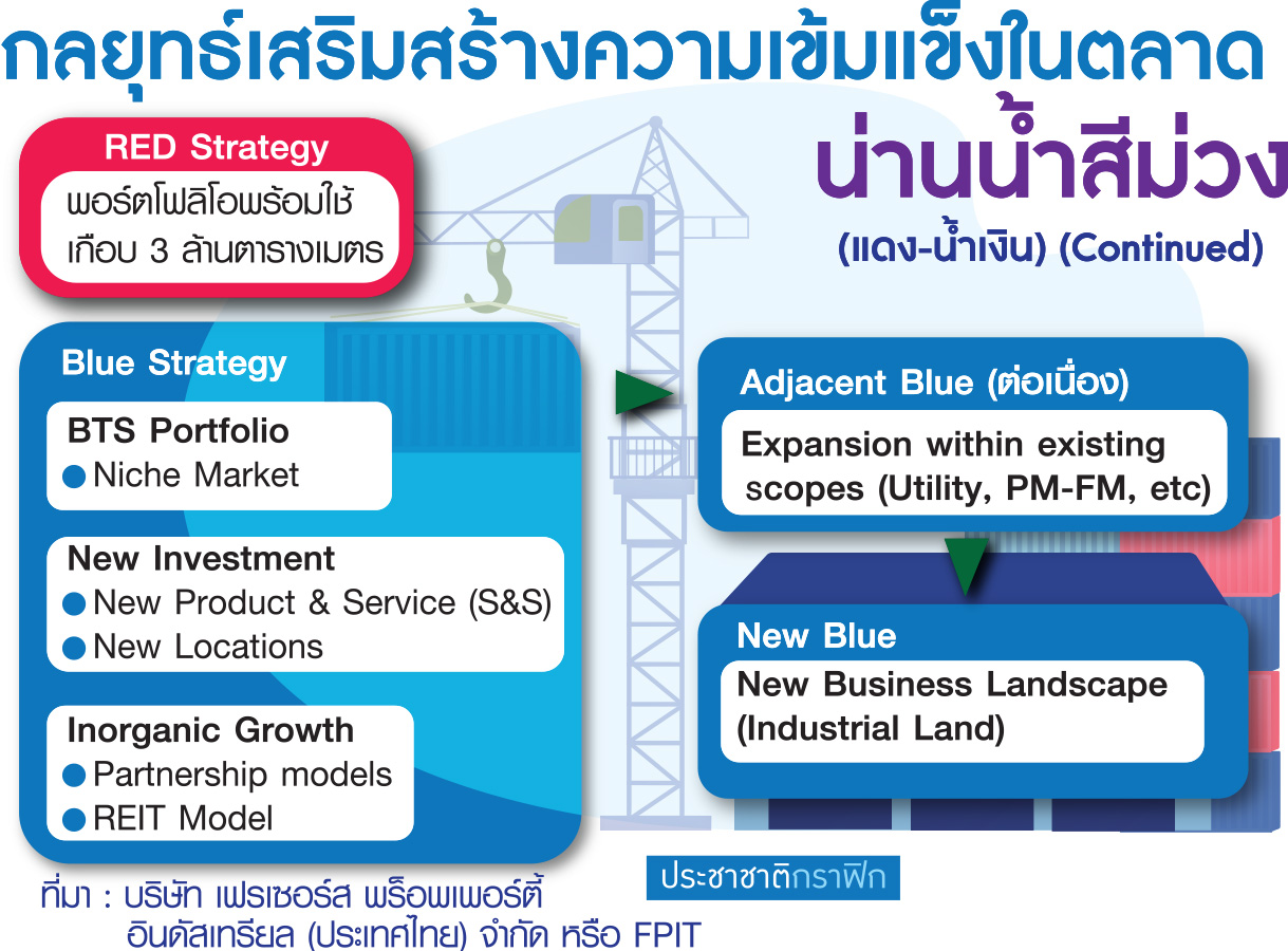 ตาราง กลยุทธ์เฟรเซอร์ส