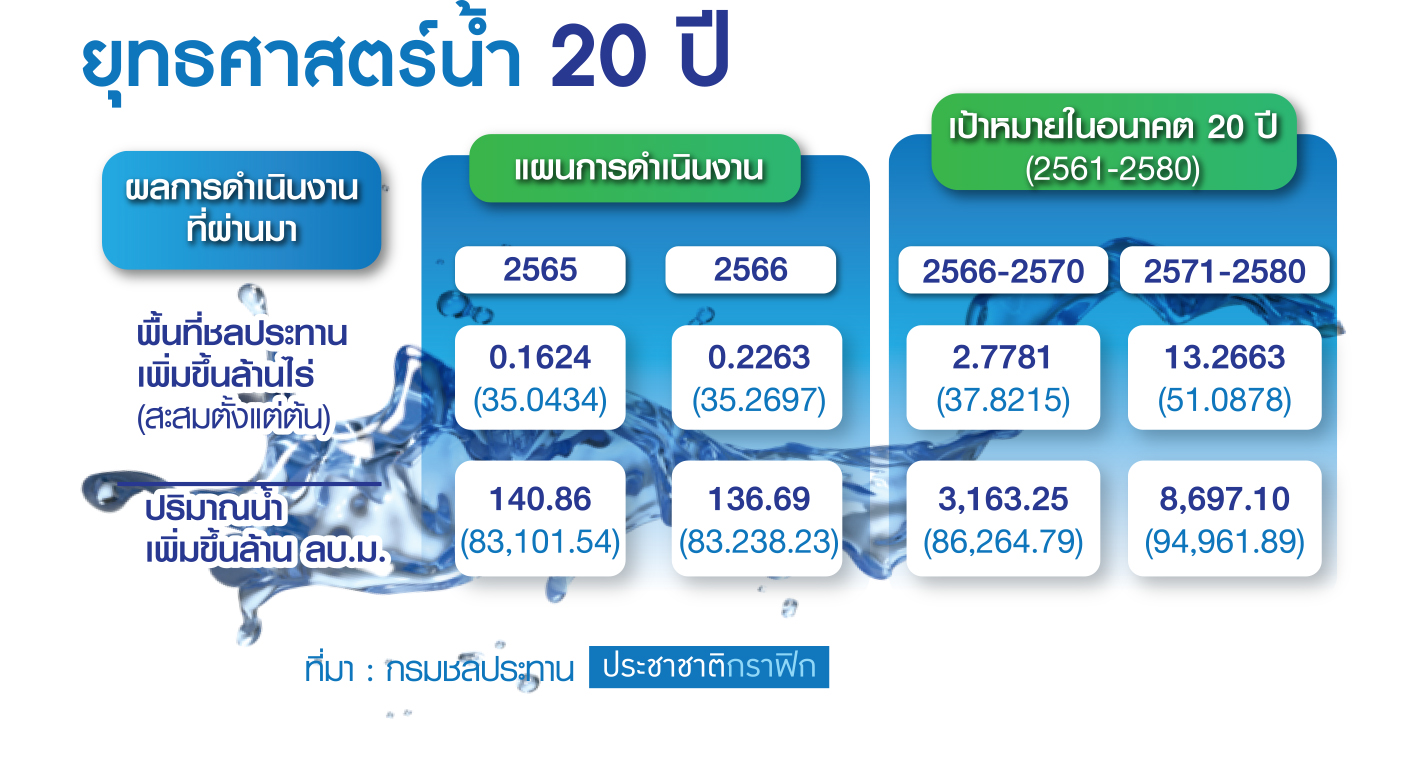 ตาราง ยุทธศาสตร์น้ำ 20 ปี