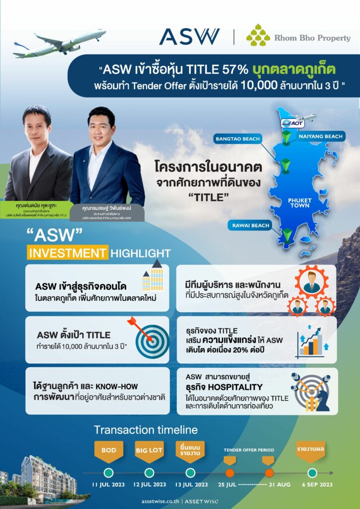 ASW เข้าซื้อหุ้น TITLE 57_ บุกตลาดอสังหาฯ ภูเก็ตเ