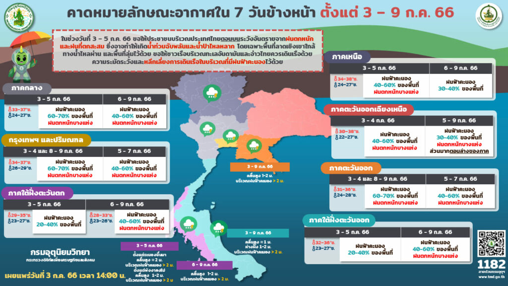 กรมอุตุฯพยากรณ์อากาศ 3-9 ก.ค. 2566