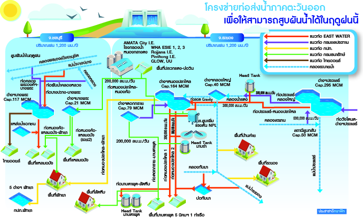 โครงข่ายท่อส่งน้ำอีอีซี1