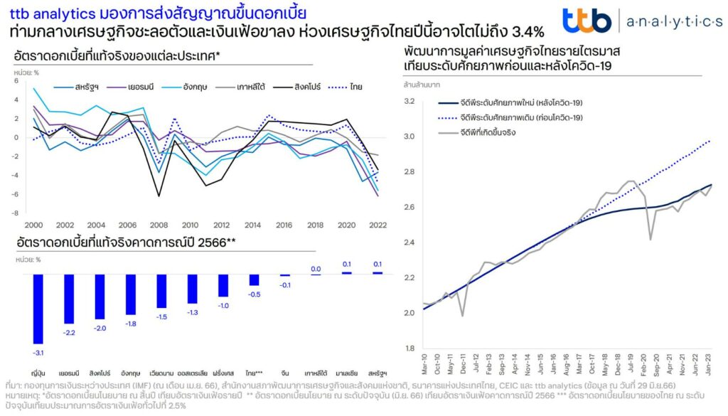 ทีทีบี จับตา 3 ปัจจัยเสี่ยงดอกเบี้ยขาขึ้น