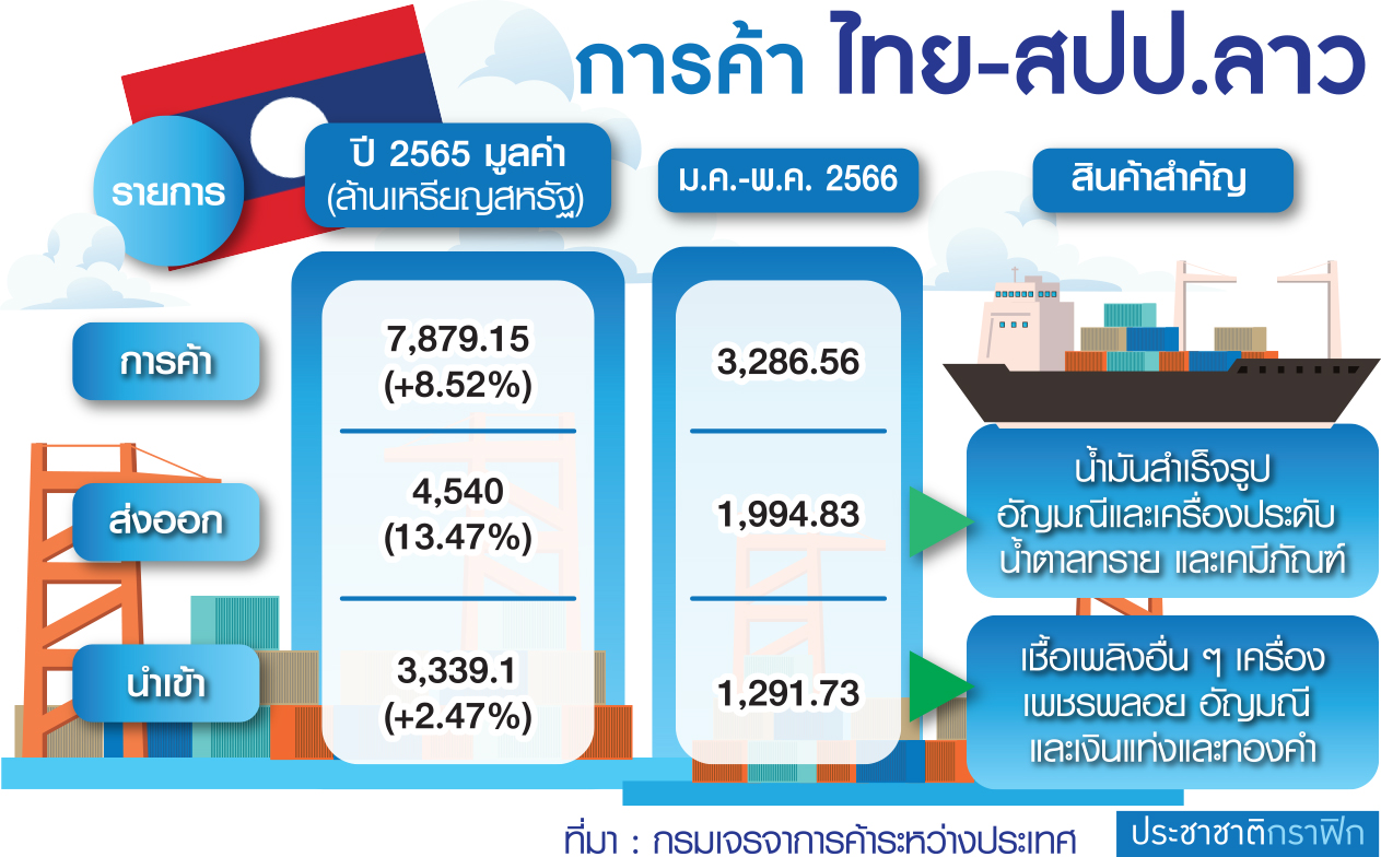 ตาราง ส่งออกผลไม้ผ่านลาว