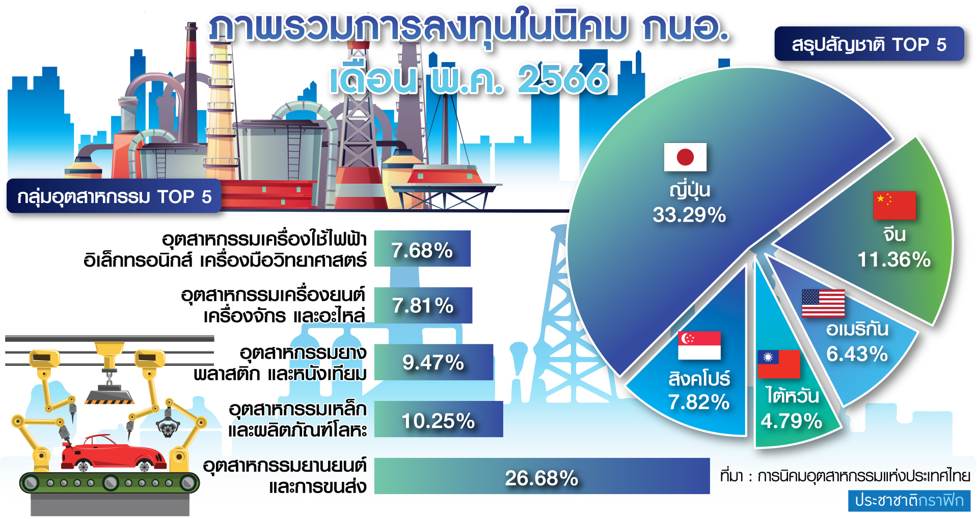 ตาราง การลลงทุนพลังงานนิคม กนอ.
