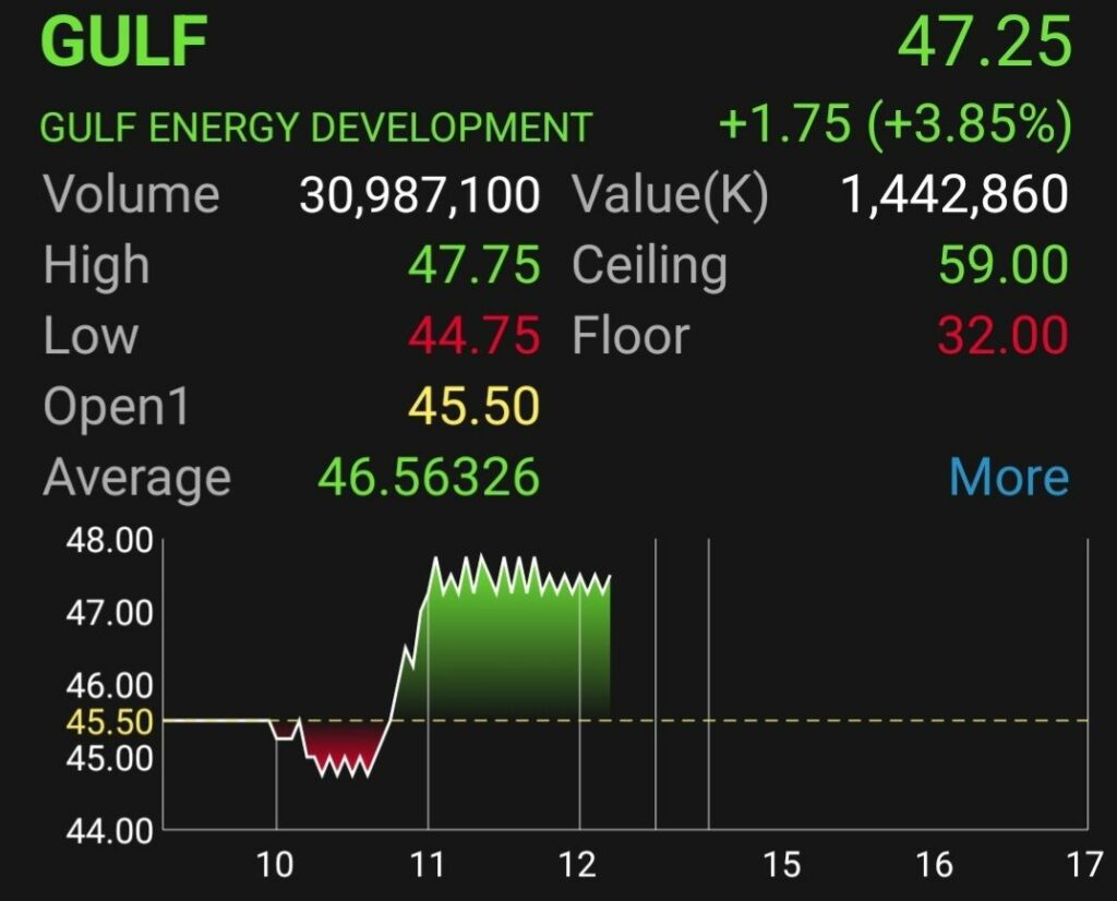 GULF ราคาหุ้นพุ่ง