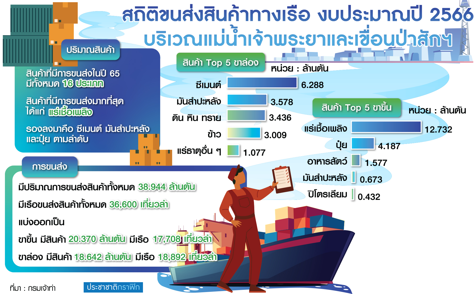 ตาราง สถิติขนส่งสินค้าทางเรือ