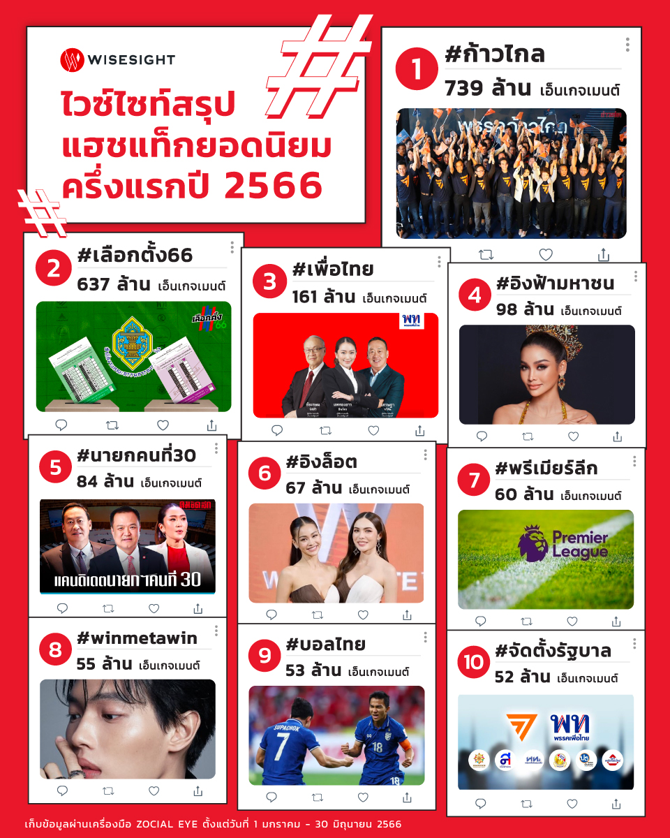 เปิด 10 แฮชแท็กสุดฮอตบนโซเชียลมีเดีย