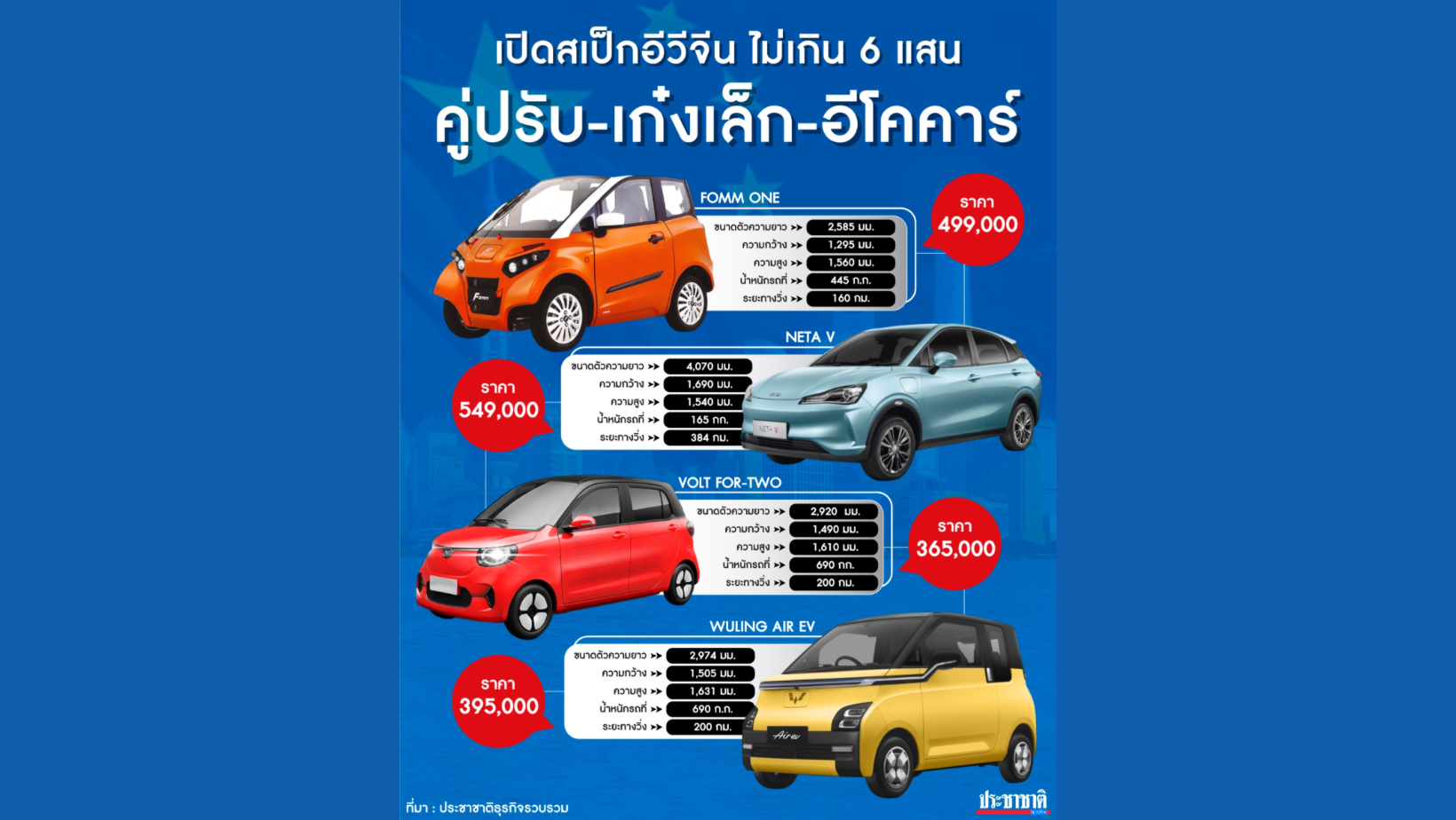 เปิดสเป็ก EV จีนไม่เกิน 6 แสนบาท คู่ปรับ-เก๋งเล็ก-อีโคคาร์