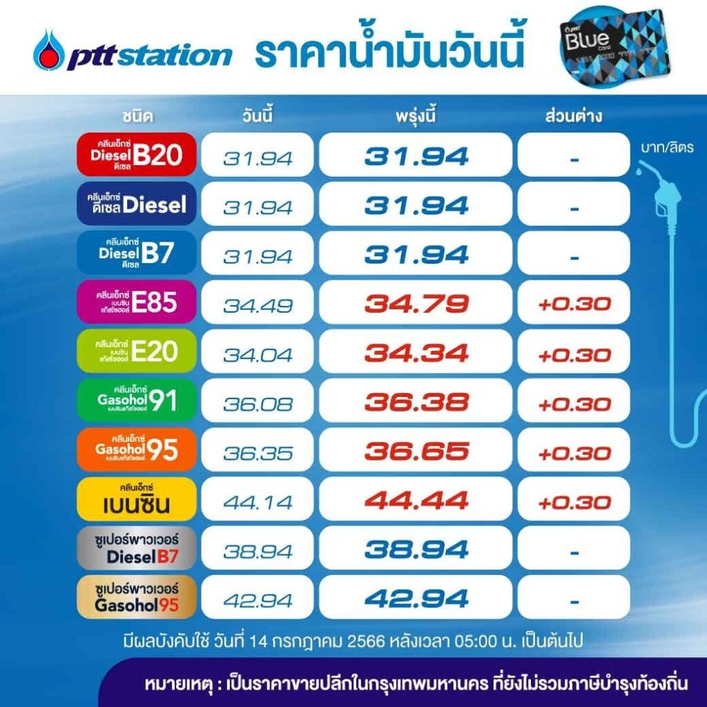PTT น้ำมันขึ้นราคา14 ก.ค.66