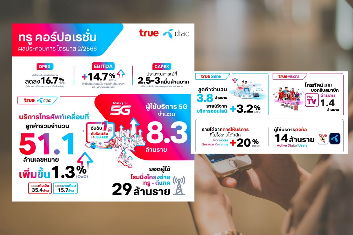 ทรูไตรมาส 2/2566 รายได้เพิ่ม 1.1% ขาดทุน 2.3 พันล้าน