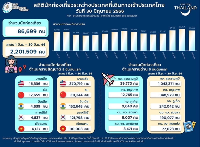 ตารางแสดงจำนวนนักท่องเที่ยวต่างชาติ เดือนมิถุนายน 2566