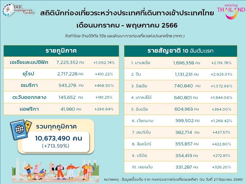 ตารางแสดงจำนวนนักท่องเที่ยวต่างชาติ 5 เดือนแรก ปี 2566