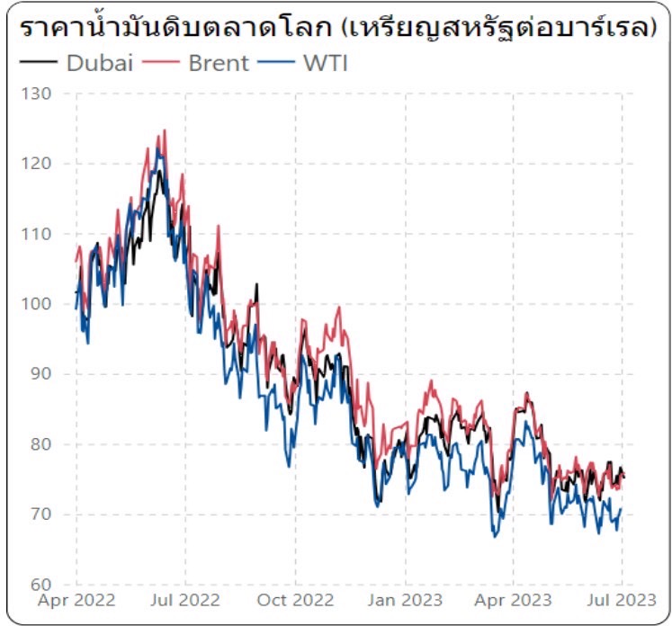 ราคาน้ำมันดิบยังผันผวน
