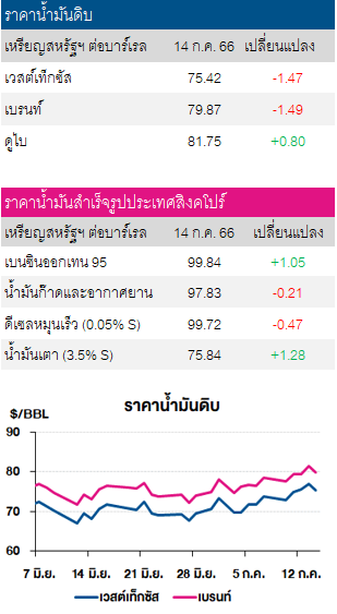 ราคาน้ำมันดิบ 17กค2566