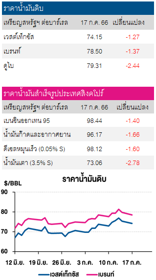 ราคาน้ำมันดิบ 18กค2566