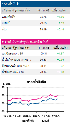 ราคาน้ำมันดิบ 19กค2566
