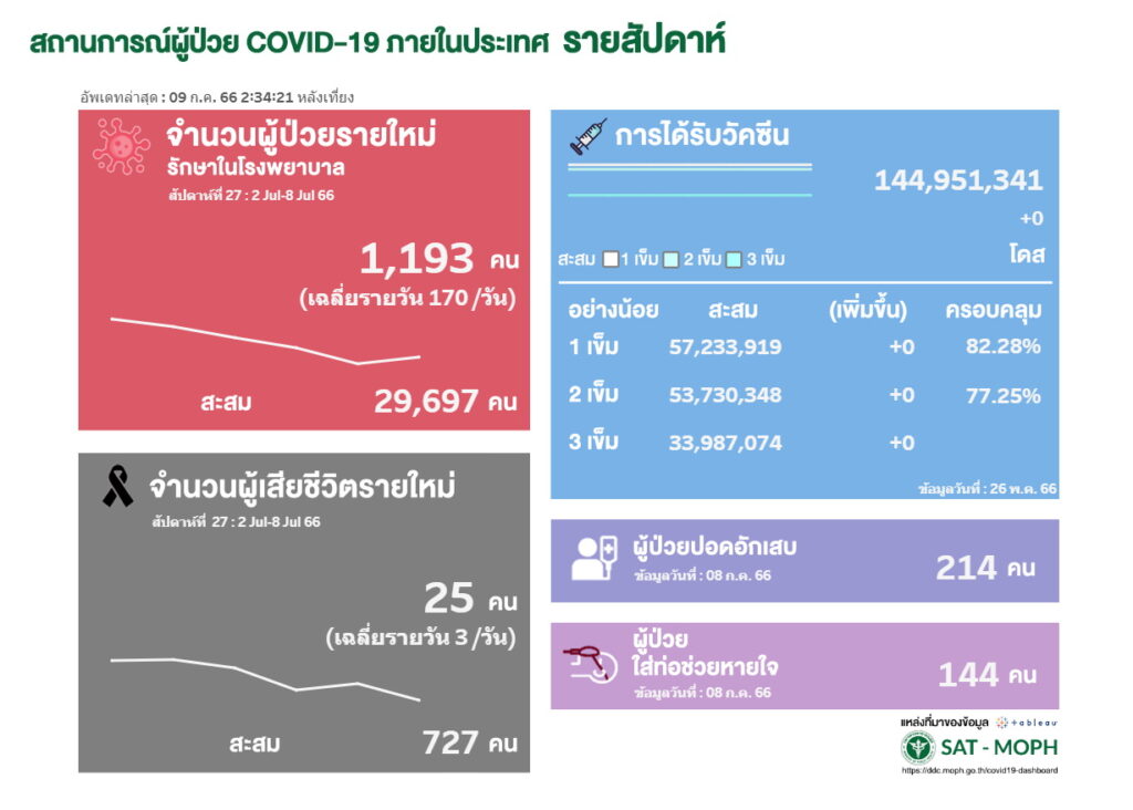 อัพเดตผู้ป่วยโควิดรักษาตัวในรพ. สัปดาห์ที่ 27 ของปี 2566
