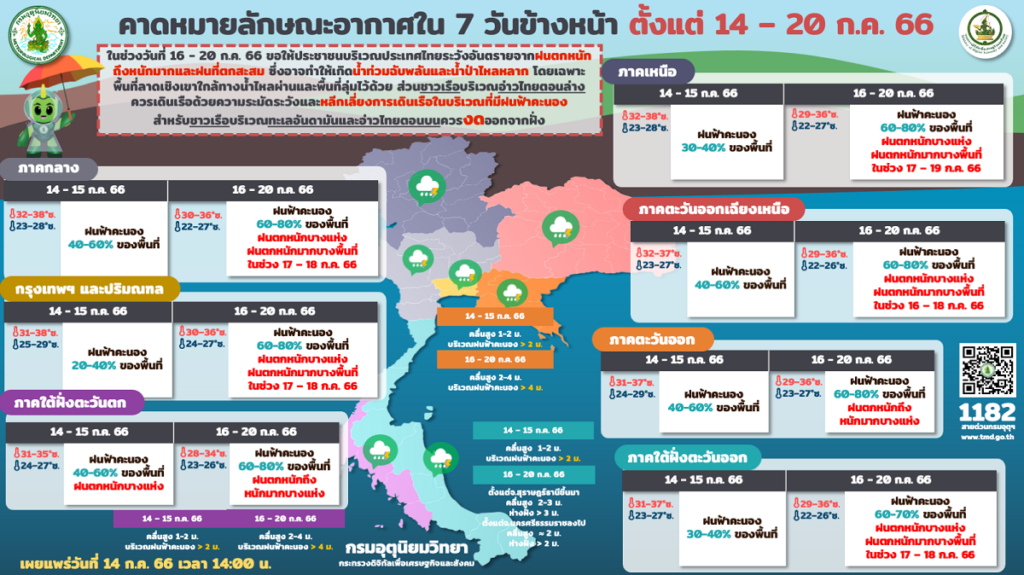 คาดหมายอากาศ 7 วัน 14-20 ก.ค.66