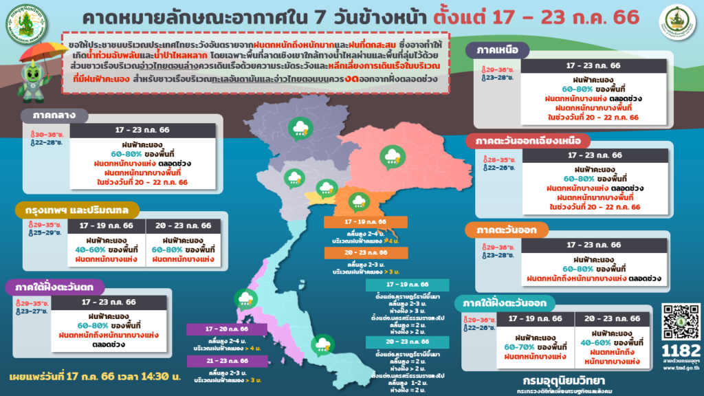 คาดหมายอากาศ 7 วันข้างหน้า 17-23 ก.ค.2566