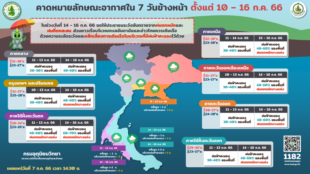กรมอุตุฯ พยากรณ์อากาศ 10-16 ก.ค.2566 เตือนฝนตกหนักช่วง14-16 ก.ค.