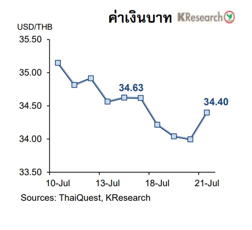กราฟค่าเงินบาท 10-21 ก.ค. 2566