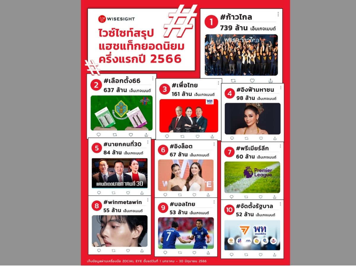 เปิด 10 แฮชแท็กสุดฮอตบนโซเชียลมีเดีย