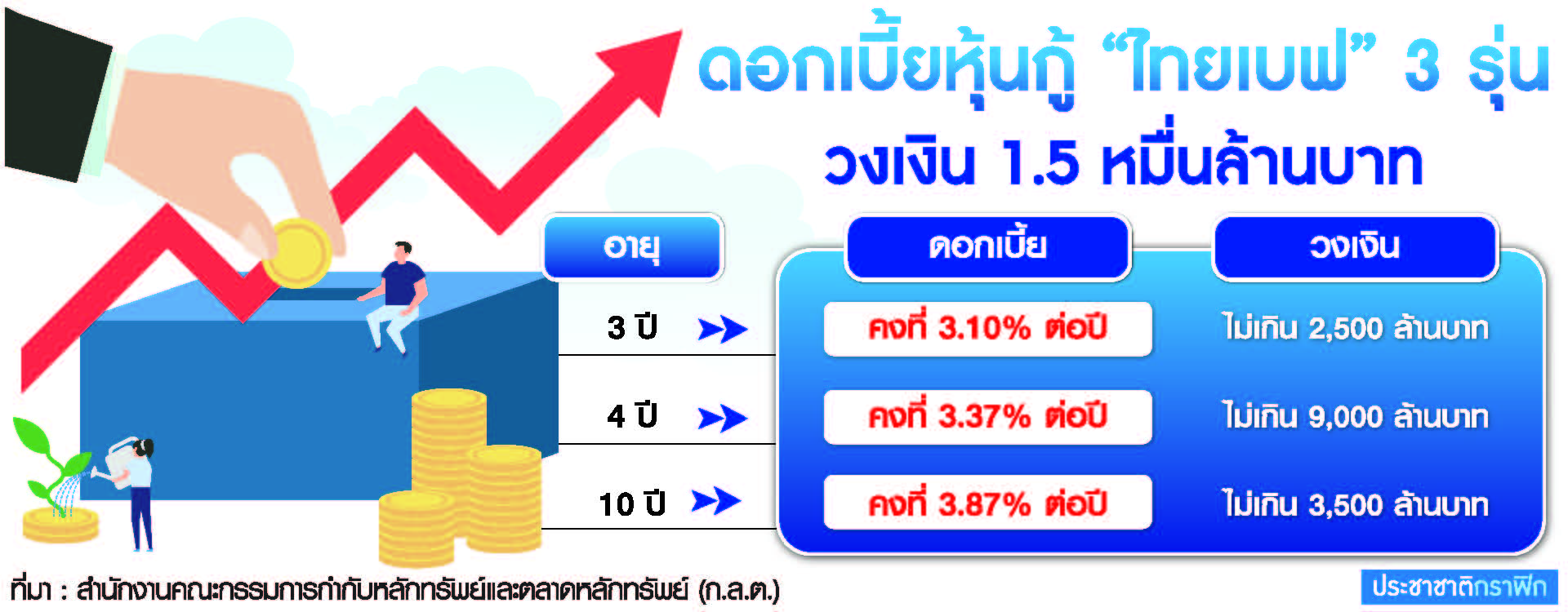 ตาราง ไทยเบฟเคาะดอกเบี้ยหุ้นกู้