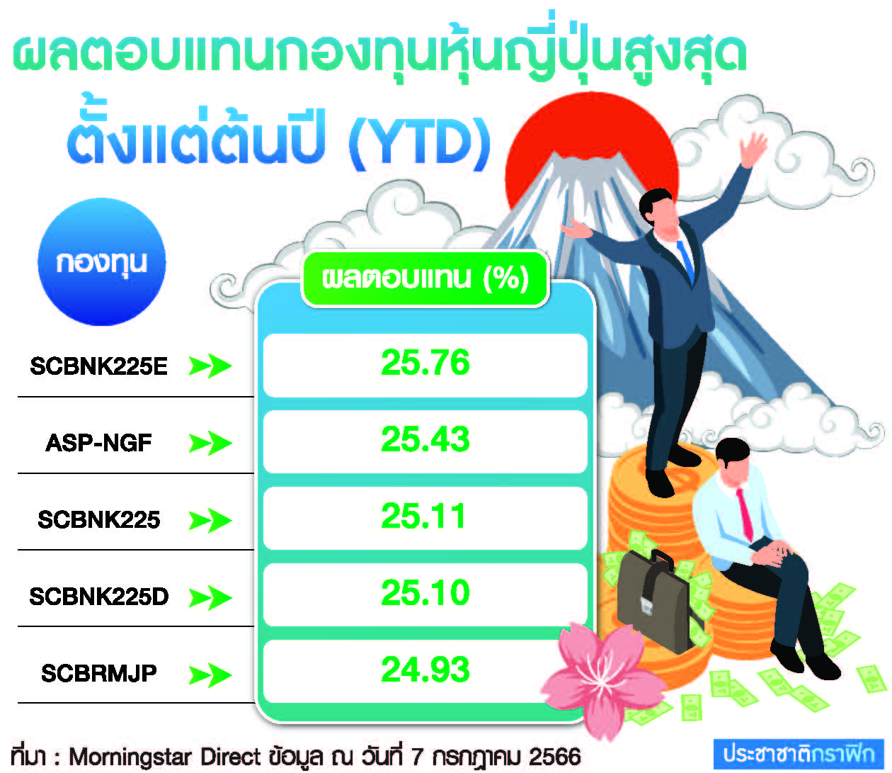 ตาราง หุ้นญี่ปุ่นฮอตหนุนกองทุนเด่น