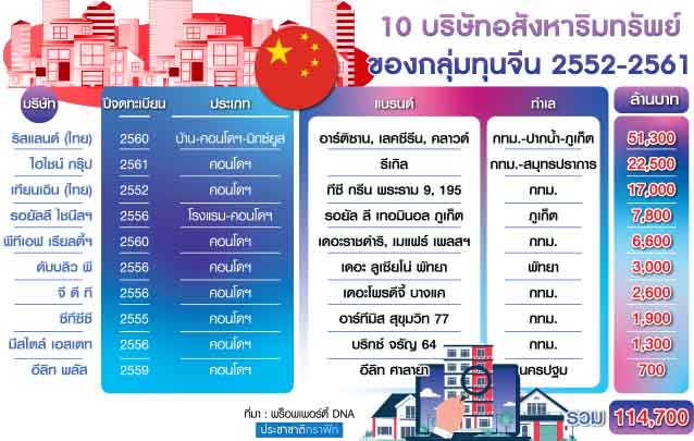ตารางอสังหาทุนจีน