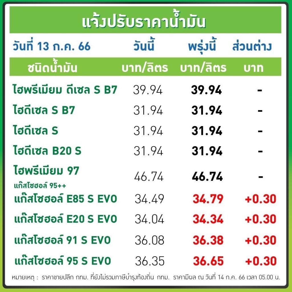 บางจากขึ้นราคาน้ำมัน มีผล 14 ก.ค.66