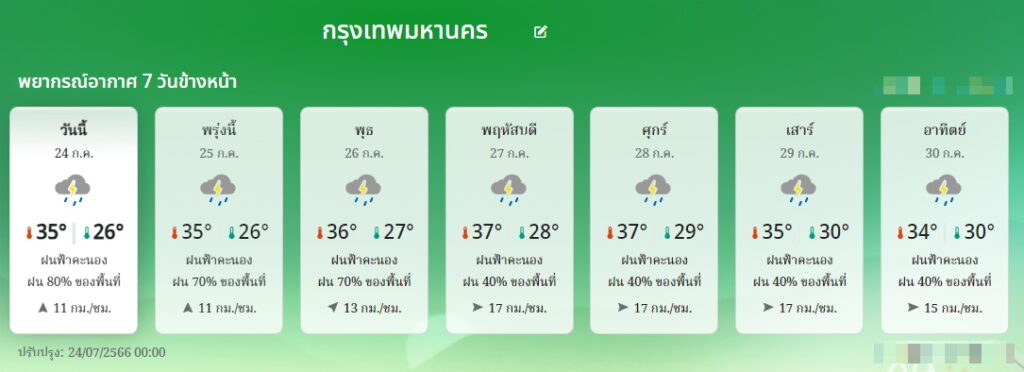 พยากรณ์อากาศ 7 วันข้างหน้า กทม.24-30 ก.ค.66