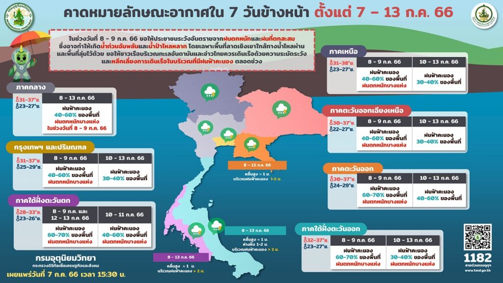 พยากรณ์อากาศ 7-13 ก.ค. 2566