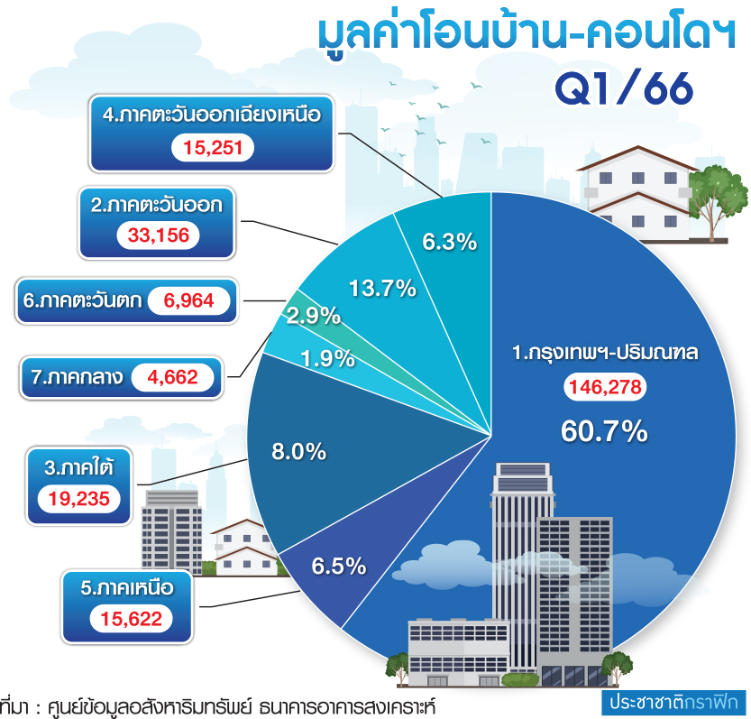 มูลค่าโอนบ้าน-คอนโด