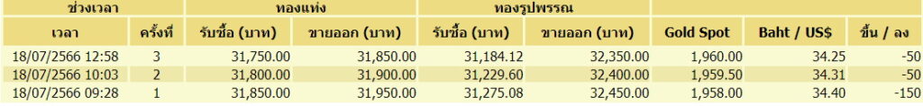 ราคาทอง-18 ก.ค. ลดลง 3 ครั้ง
