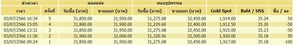 ราคาทอง 3 ก.ค.66 ขึ้นลง 5 ครั้ง