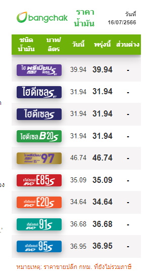 ราคาน้ำมันวันนี้ 16 ก.ค.66