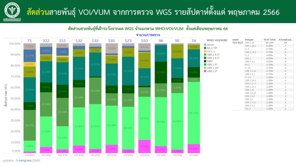 โควิดสายพันธุ์ VOI/VUM
