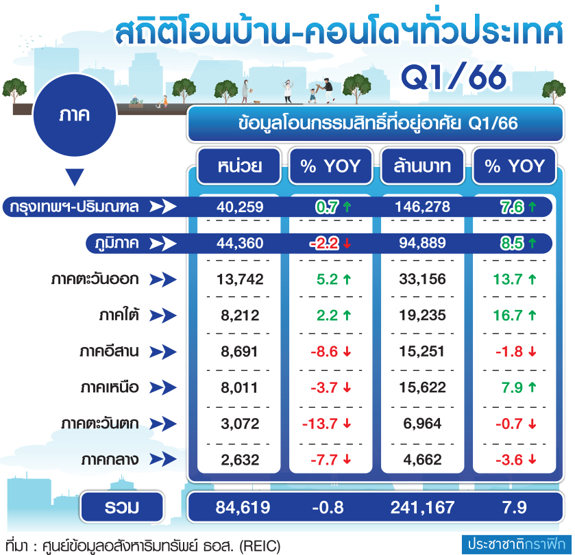 สถิติโอนบ้าน คอนโด