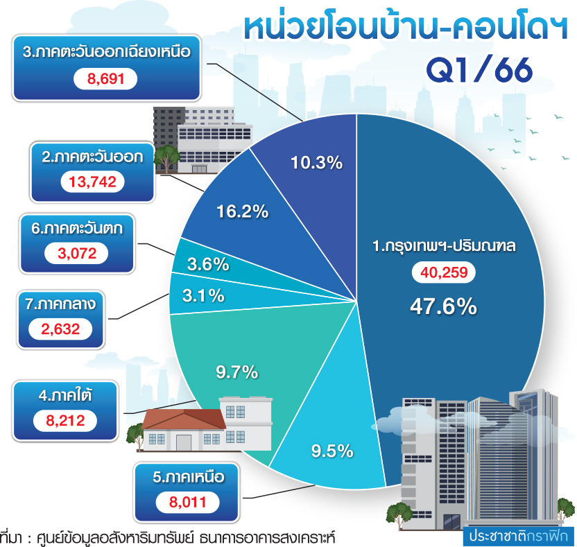 หน่วยโอนบ้าน-คอนโด