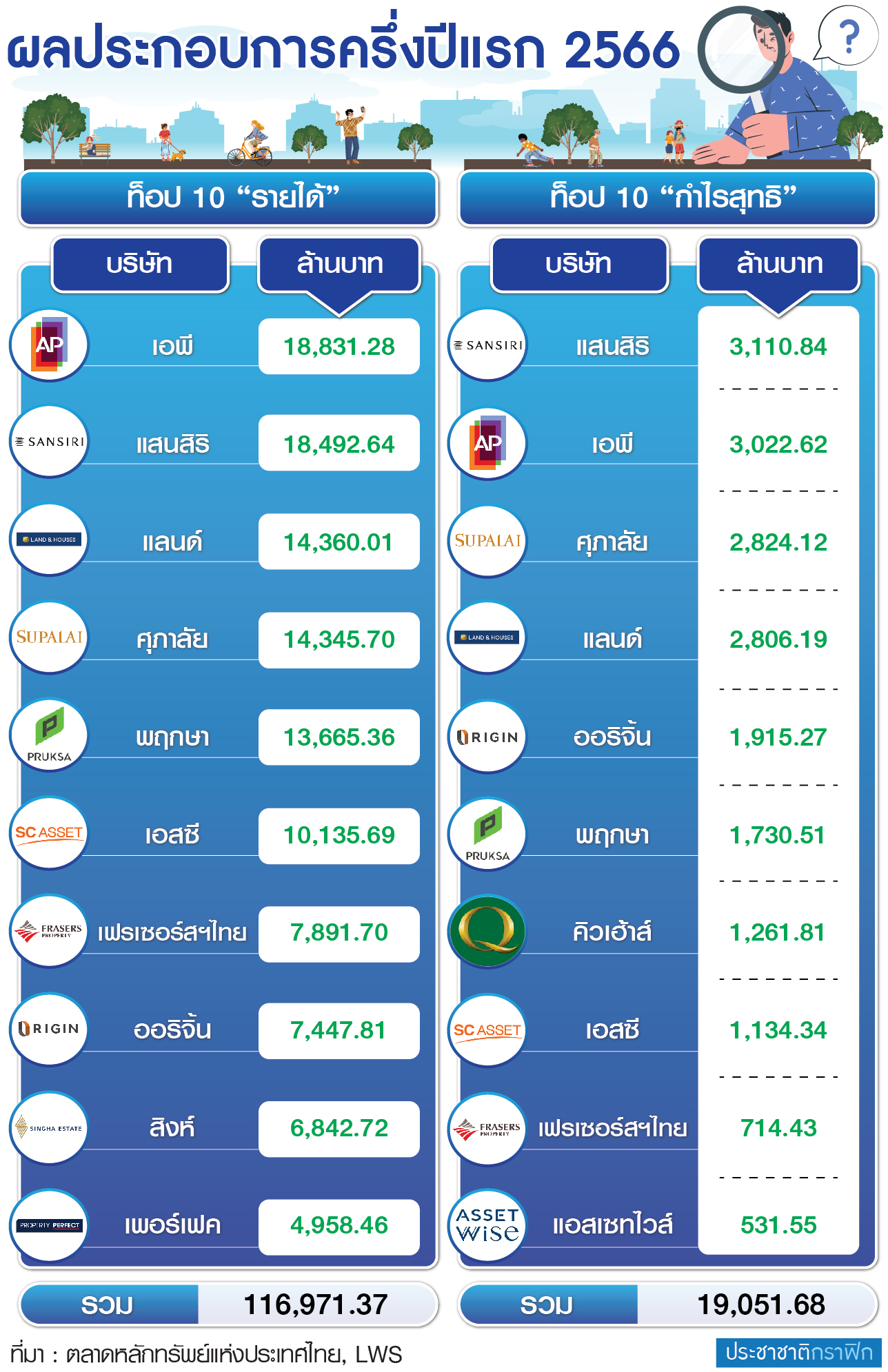 ผลประกอบการอสังหา