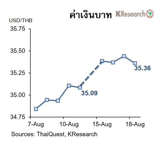 กราฟค่าเงินบาท