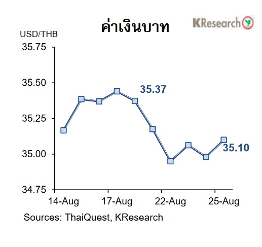 กราฟเงินบาท