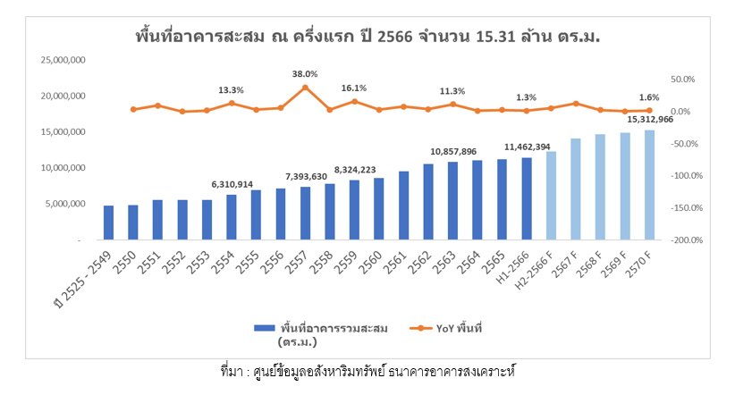 REIC สำรวจโครงการมิกซ์ยูสในกทม.