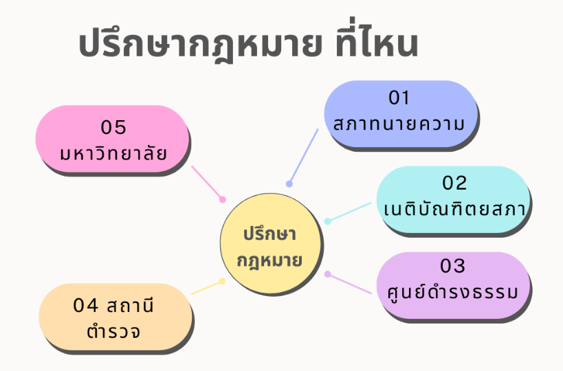 ท่านที่ต้องการคำปรึกษาเกี่ยวกับกฎหมายฟรี