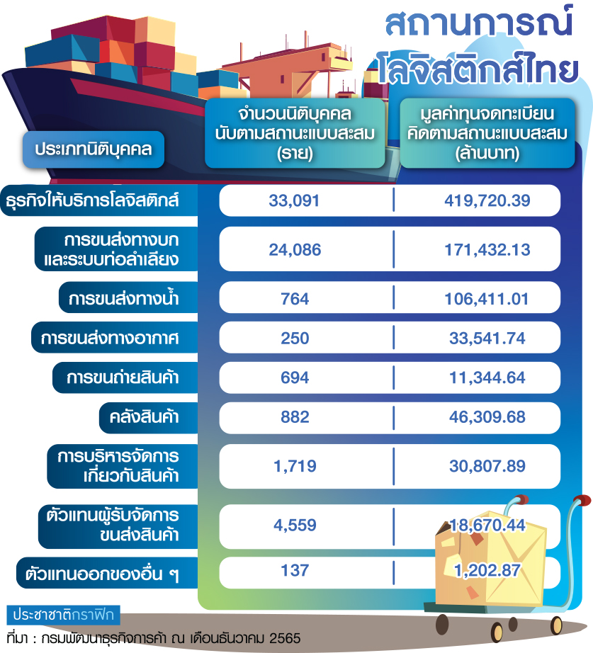 โลจิสติกส์