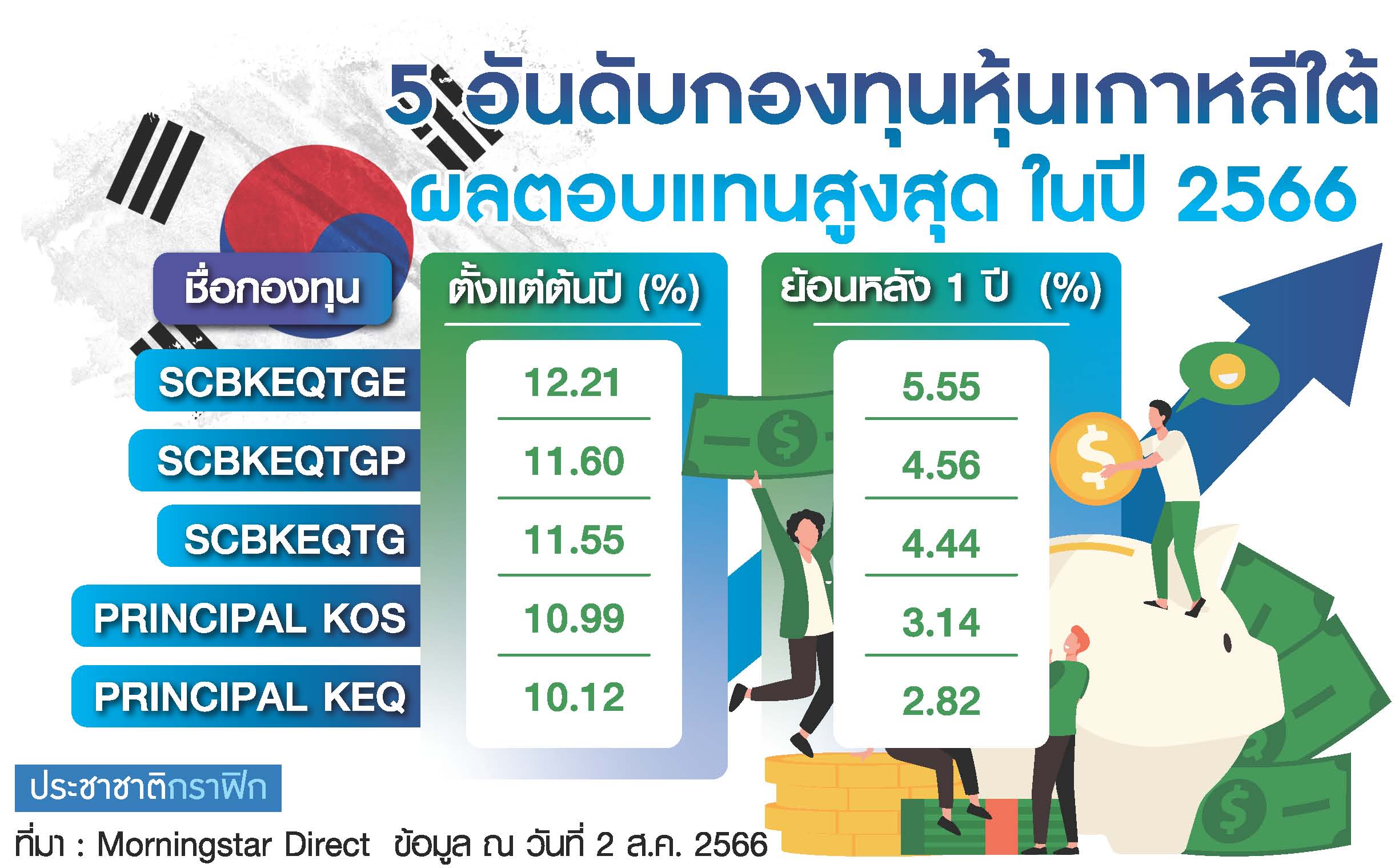 ตาราง กองทุนหุ้นเกาหลี