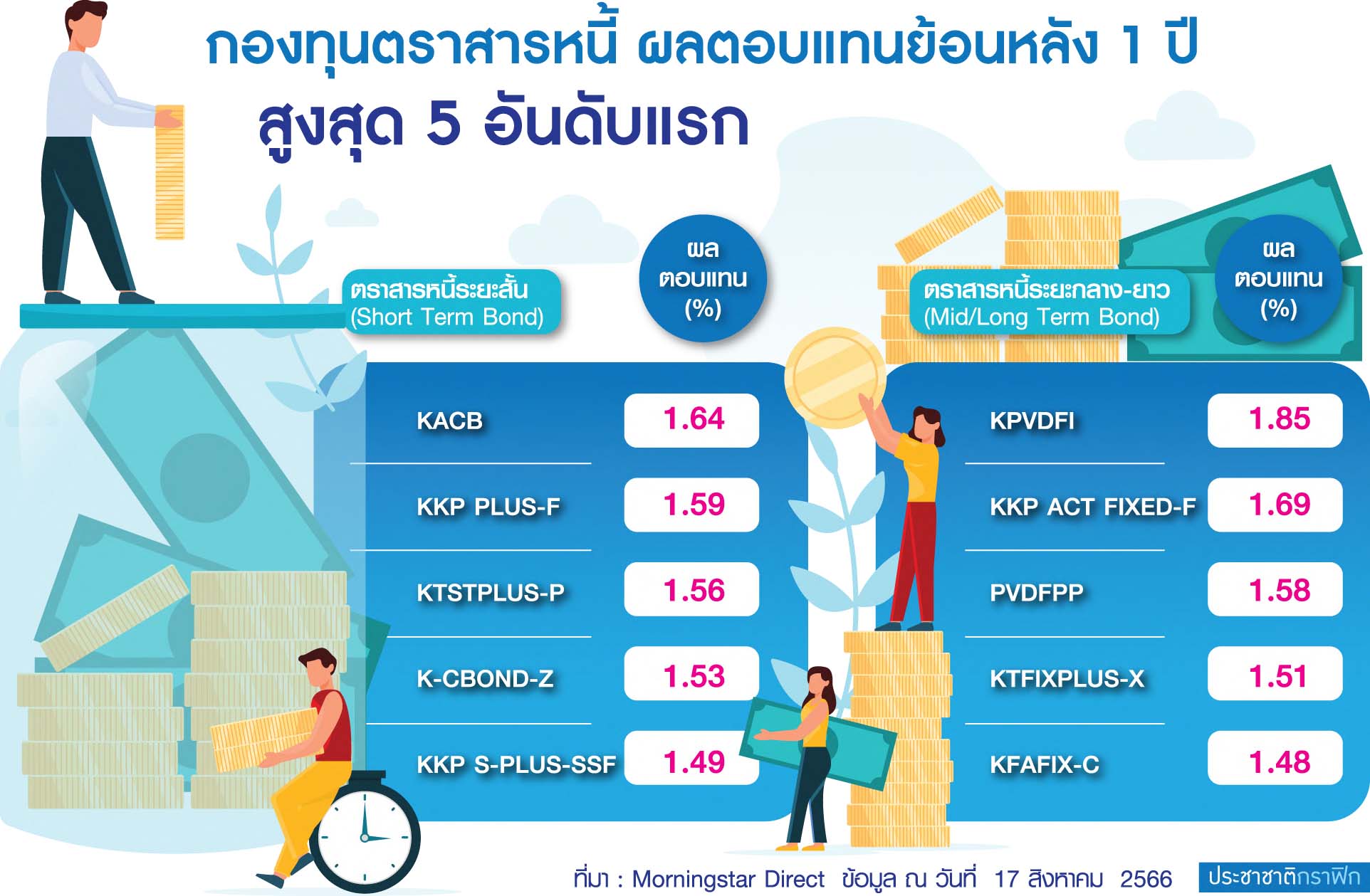 ตาราง จังหวะลงทุน ตราสารหนี้
