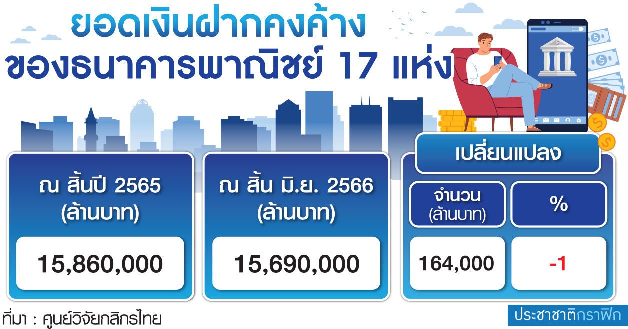 ตาราง ยอดเงินฝากคงค้าง