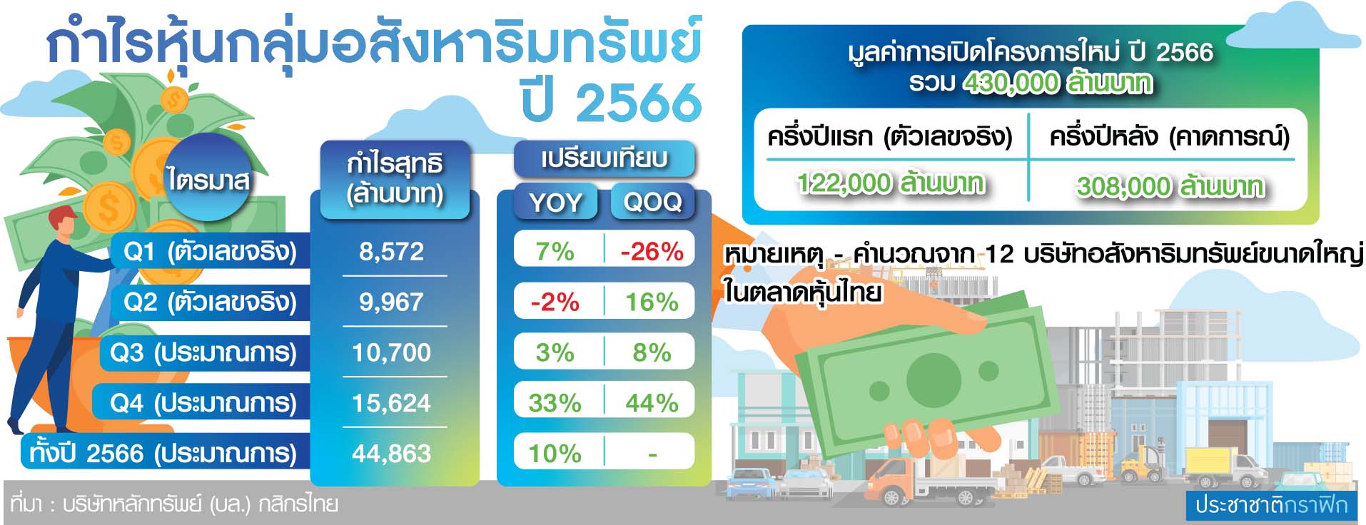 ตาราง ส่องกำไรหุ้นอสังหา